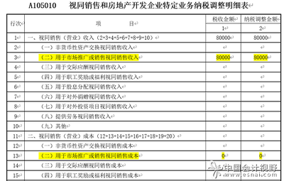 房地產(chǎn)開發(fā)中可扣除費用的具體構(gòu)成與計算方法